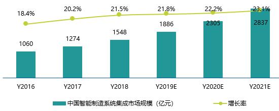 2016-2021年中国智能制造系统集成市场规模及预测.jpg
