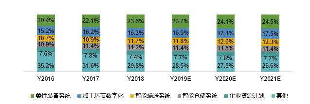 2016-2021年中国智能制造系统集成市场结构及预测.jpg