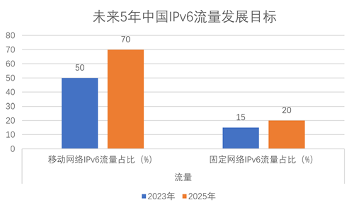 IPV6未来五年目标_副本.png
