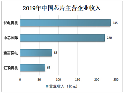 2019年中国芯片主营企业收入.jpg